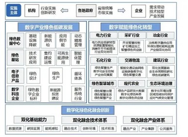 涉及光伏发电！十部门印发《数字化绿色化协同转型发展实施指南》